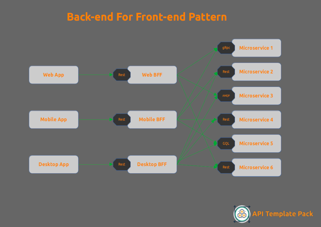 Backend For Frontend Pattern