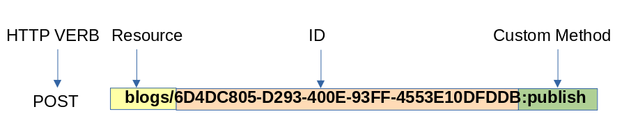 HTTP Custom Method